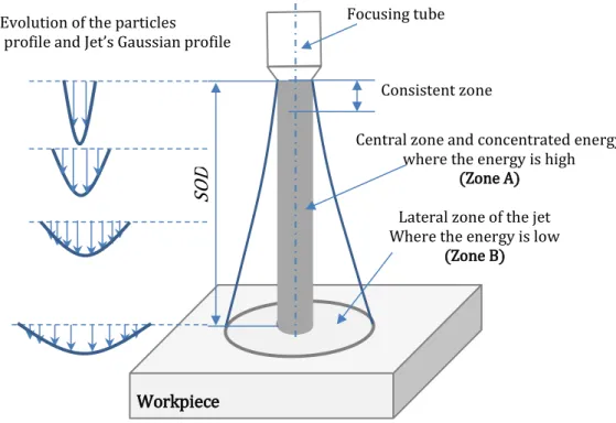 Fig. 1-7. The velocity profile of the particles which constituting the jet [40]  