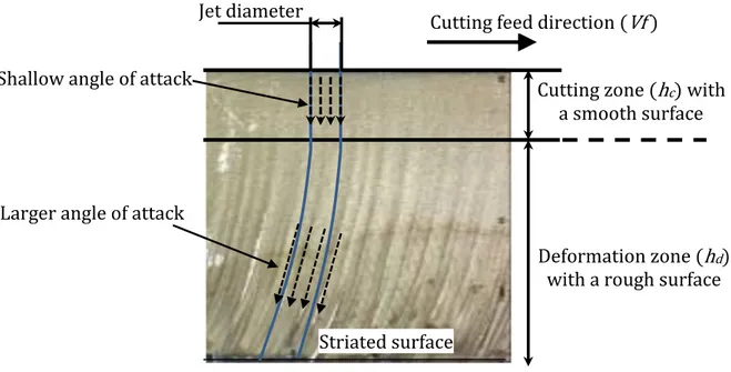 Fig. 1-15. Erosion mode and two surface texture type in cutting ductile material [40] 