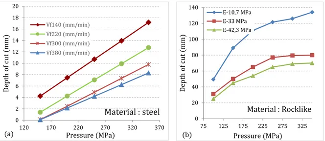 Fig. 1-17. Effect of water pressure on depth of cut for different materials  a)  ductile material (Steel); b) brittle material (rocklike) [78] 