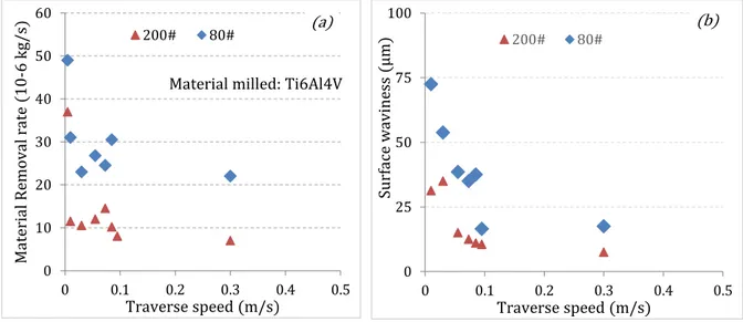 Fig. 1-18. Effect of traverse speed on material removal rate and surface waviness   during AWJ milling ofTi6Al4V [8] 
