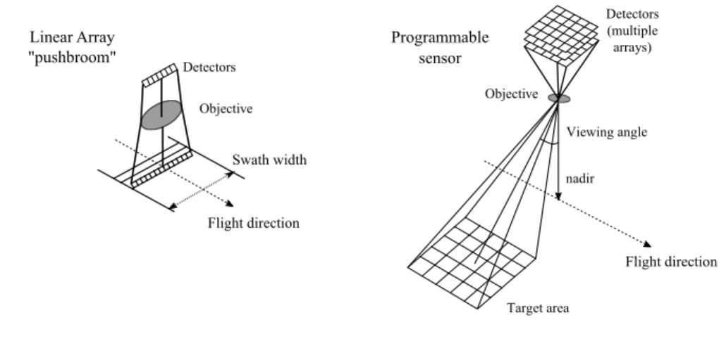 Figure 2.3: Continuous scanning compared to programmable acquisitions. In the ﬁrst case, a linear array of pixels known as the push-broom always captures the area under the satellites passage, by using a sensor placed in a direction perpendicular to the ﬂi