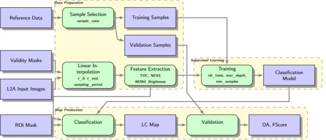 Figure 3.1: Schematic of the iota 2 processing chain showing the three main steps: data preparation, supervised