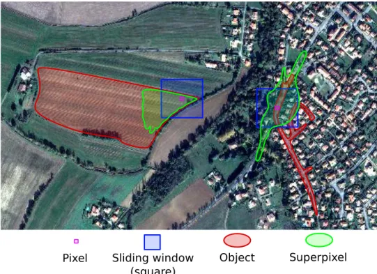 Figure 4.1: Illustration of the three neighborhood shapes: Sliding windows, Objects, and Superpixels over two areas with diﬀerent contextual characterizations.