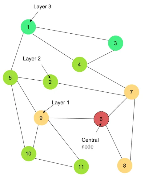 Figure 4.7: Example graph to illustrate the notion of adjacency layers. The central node is the node number 6