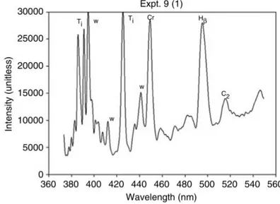 Figure 2.17:  Enlarged  spectrum  in  the  range  360–560 nm  marked  with  elements 