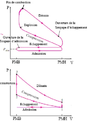 Figure 1.2 : Diagramme Pression - Volume des gaz dans le cylindre d’un moteur essence atmosphérique à 4 temps (en haut : cycle réel, en bas : cycle idéal)