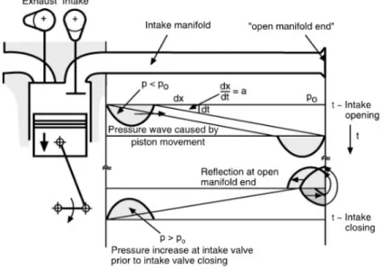 Figure 1.7 : Onde de dépression générée par de la déscente du piston