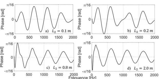 Figure 2.9 : Phase de l’impédance d’entrée normalisée du créneau de température de la figure 2.7 avec les longueurs différentes de L 2