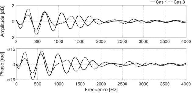 Figure 2.13 : Comparaison de l’impédance normalisée d’entrée du Cas1 et du Cas3