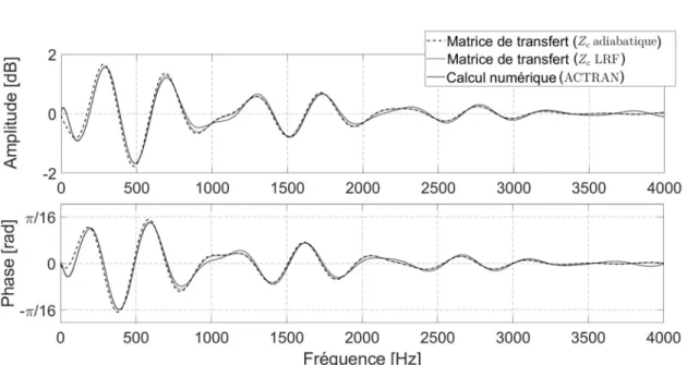 Figure 2.18 : Comparaison de l’impédance normalisée d’entrée du cas 3 (calcul numérique) avec la matrice de transfert pour le cas 3c avec l’impédance