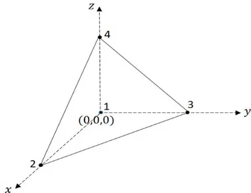 Figure 1.6: First order tetrahedral nodal finite element in local coordinates.