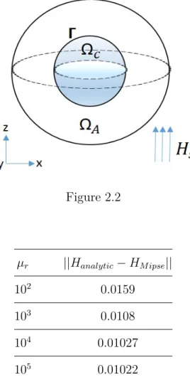 Figure 2.2 µ r ||H analytic − H M ipse || 10 2 0.0159 10 3 0.0108 10 4 0.01027 10 5 0.01022