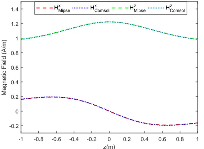 Figure 2.7: The x and z components of the real part of the magnetic fields H M ipse using cell