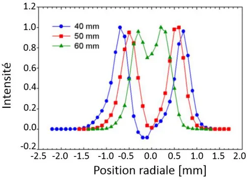 Figure II.  13. Profil radial de l'intensité maximale de l'azote moléculaire SPS à 40 mm de la sortie   du tube (bleu), 50 mm (rouge) et 60 mm (vert) (l’amplitude de la haute tension est de 8 kV) [Ja-2]