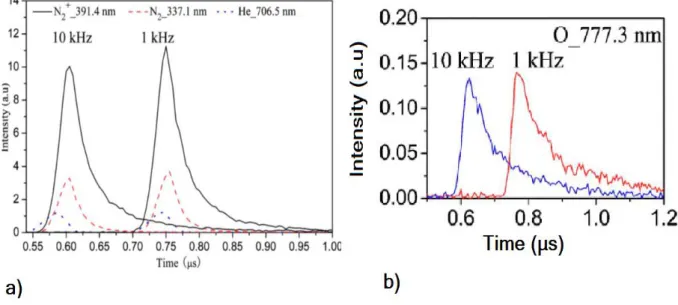 Figure II.  23. Evolution temporelle des intensités d’émission à 1kHz et 10 kHz a) de N2 337.1 nm  (traits pleins), N 2 +  391.4nm (tirets), He 706.5 nm (pointillé) et b) de O 777.3 nm  