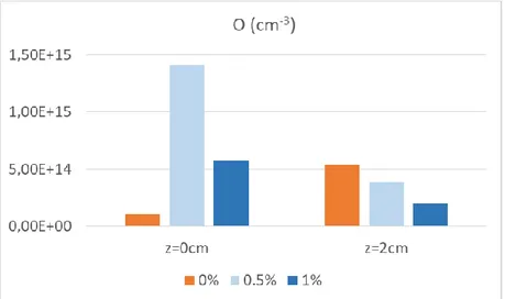 Figure III.  2. Densité des atomes O pour différente proportion de O 2  dans le mélange initial  