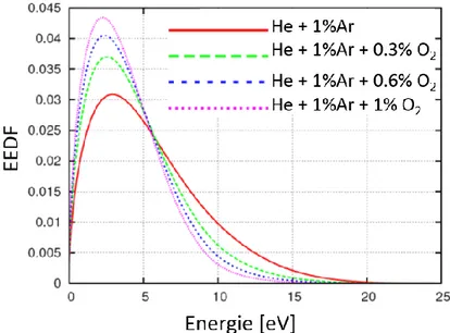 Figure III.  4. EEDF des électrons pour un champ réduit de 10 Td et différentes proportions de O 2