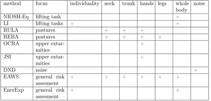 Table 2.1 shows that different ergonomic methods consider different risks. Existing researches which consider line balancing and scheduling problems subject to human  fac-tors in assembly systems were summarized in [18] and presented in Tab