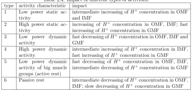 Table 2.4: Impact of different types of activities. type activity characteristic impact