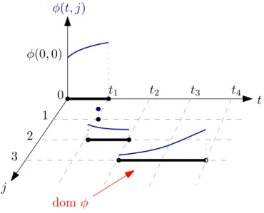 Figure 3.1 shows an example of a graph of a hybrid arc φ with the associated hybrid time domain dom φ.