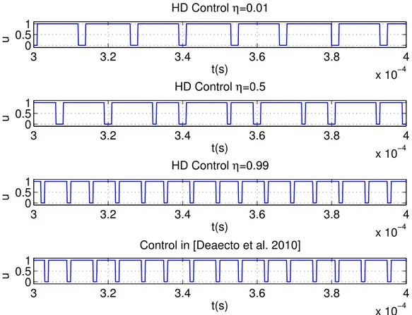 Figure 4.6: Zoom of u in the boost converter.