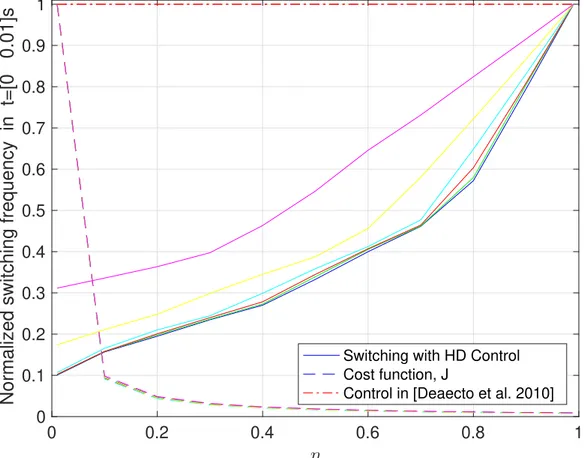 Figure 4.7: Evolution of the normalized switching frequency w.r.t. η for different initial conditions in the boost converter.