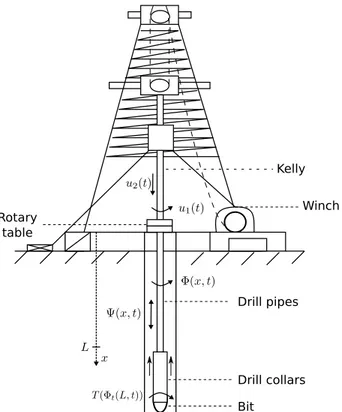Figure 2.1: Schematic of a drilling mechanism originally taken from [134]. Data corre- corre-sponding to physical vaues are given in Table 2.2.