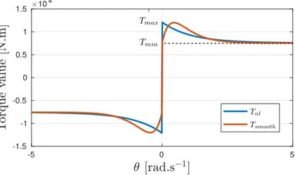 Figure 2.3: Nonlinear part of the torque. T nl and T smooth are both approximations of