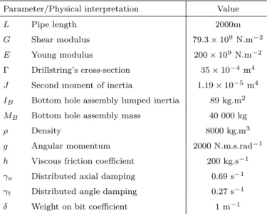 Table 2.2: Physical parameters, meanings and their values [1, 135].
