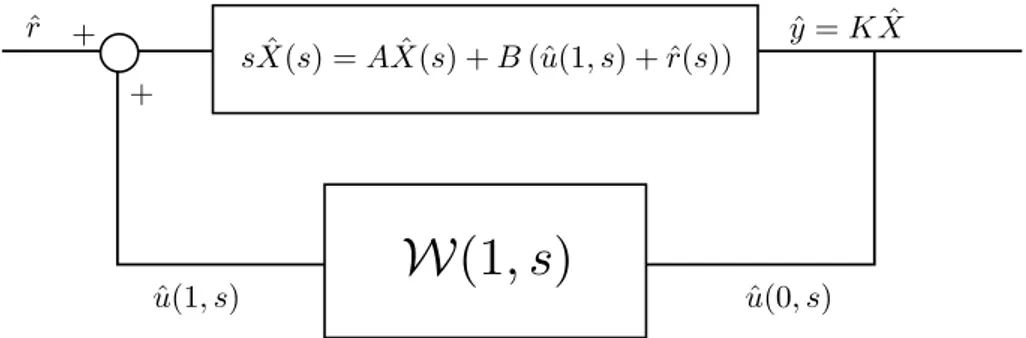 Figure 4.1: Block diagram of system (4.1) where ˆ r is the input and ˆ y = K ˆ X, the output.