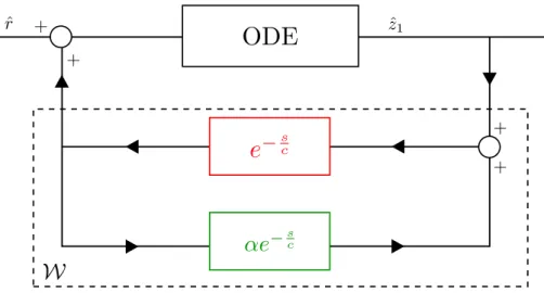 Figure 4.9: Block diagram of system (4.1) expressed with the delay operator only and where ˆ r is the input and ˆ y = K ˆ X, the output.