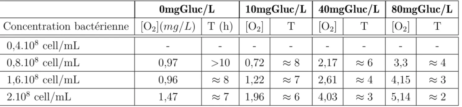 Table 2.3 – Oxygène consommé (mg/L) et temps de mesure (h) en fonction de la concentration bactérienne et du taux de la matière organique