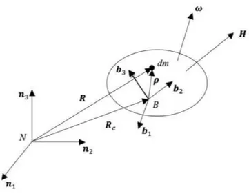 Figure 3-4: Body frame B attached to the rigid body, given in the inertial frame N