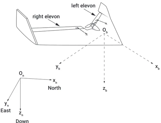 Figure 3-5: Body fixed frame and North East Down (NED) frame representations
