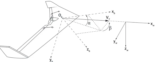 Figure 3-8: Wind frame, airspeed vector V T , angle of attack ↵ and side slip angle