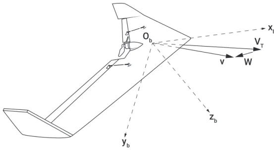 Figure 3-9: Relation revealed between the inertial velocity vector v, airspeed vector V T and wind disturbance W [30]
