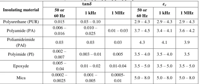Table 1.1. Standard values of electrical properties of some solid insulating materials  (at 20ºC) [21] [22] [12] [23] [18]  Insulating material  