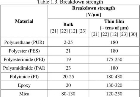 Table  1.3  presents  some  examples  of  breakdown  strengths  for  insulating  materials