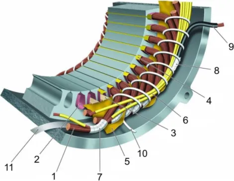 Figure 1.10. Overview of materials in a low-voltage insulation system: 1 turn insulation,  2 slot liner, 3 slot separator, 4 wedge, 5 phase separator, 6 lead sleeving,  