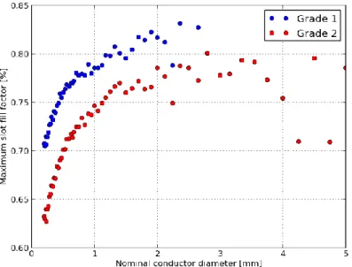 Figure 1.11. Maximum slot fill factor as a function of insulation grading and nominal  conductor diameter according to IEC 60317-0-1 [32]