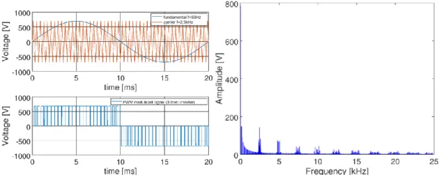 Figure 1.18. PWM signal for fundamental frequency at 50Hz and carrier frequency at  2.5 kHz (left), and its FFT spectrum (right)  