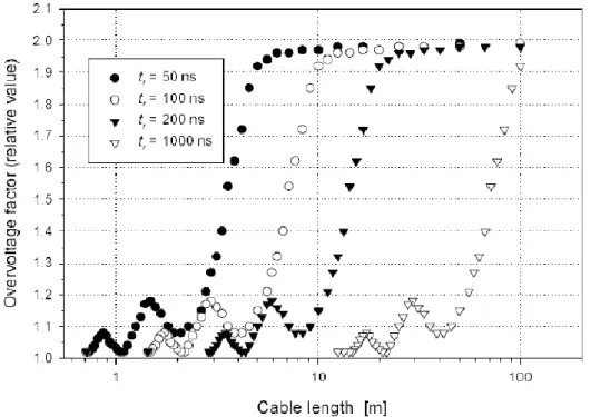Figure 1.22. Overvoltage at the motor terminals as a function of cable length for  different risetimes [58] 