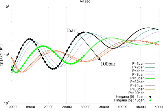 Figure I-6 : Evolution du C p  massique de l’air sec en fonction de la température [10000K-