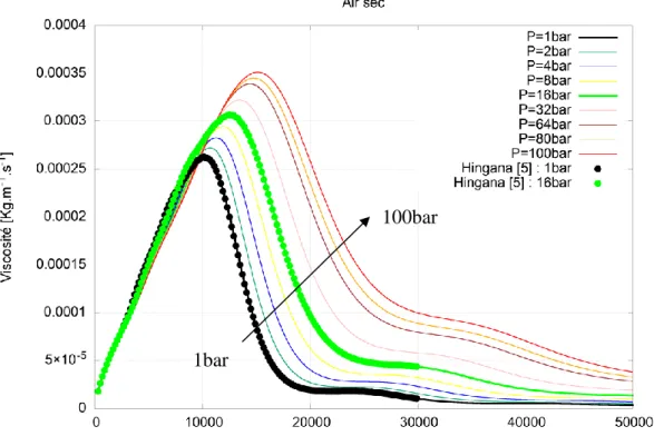 Figure I-11 : Evolution de la viscosité de l’air sec en fonction de la température et de la  pression
