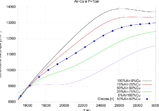 Figure I-15 Evolution de la conductivité électrique pour un plasma air-Cu à P=1bar et des  températures entre 15000 et 30000K