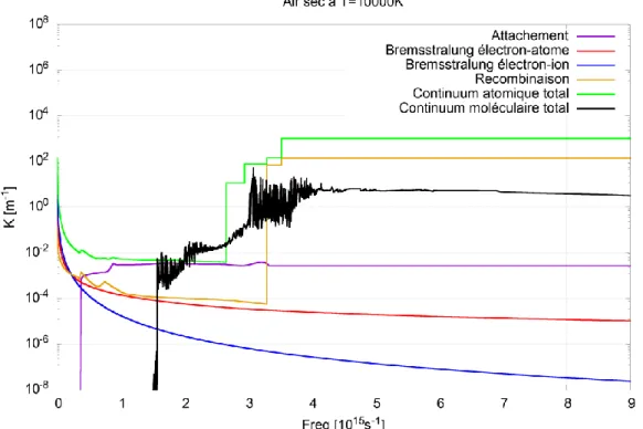 Figure I-18 : Contribution des processus radiatifs au coefficient d’absorption du continuum total  de l’air à 1bar pour T=10000K