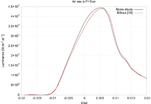 Figure II-5 : Comparaison de la luminance avec les travaux de Billoux [15] pour un profil de  température 20000K-20mm