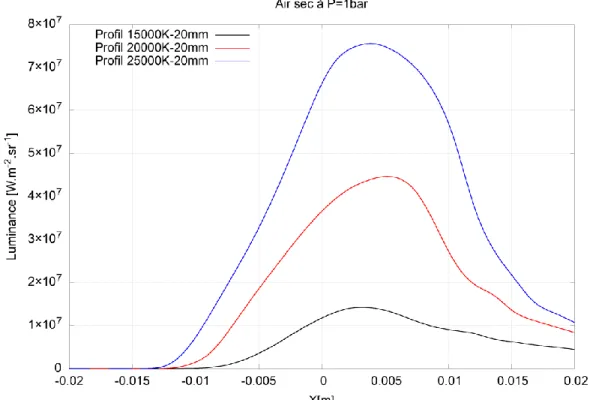 Figure II-9 : Influence de la température maximale du profil de température sur la luminance  pour une largeur de 20mm