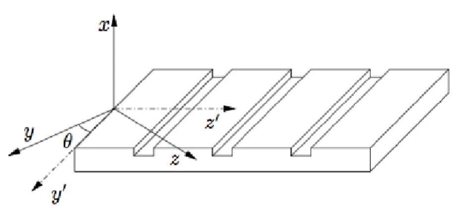 Figure 3.3: Three−dimensional view of Γ shs and definition of the θ angle.
