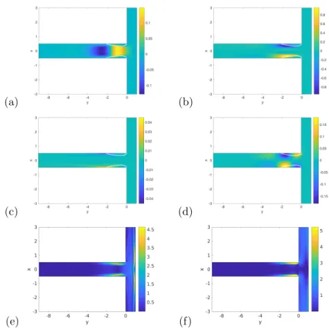 Figure 3.8: Real part of the direct global modes of the symmetric unstable base flow for Re=455, λ = 0.03, θ = 60 ◦ and k = 0: (a) u−component, (b)